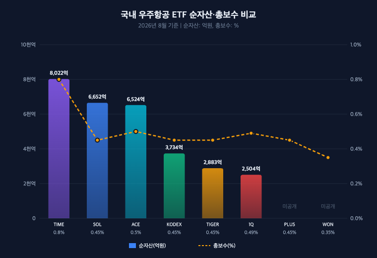 국내 우주항공 ETF 8종 순자산·총보수 비교 차트. TIME 8,022억(0.80%), SOL 6,652억(0.45%), ACE 6,524억(0.50%), KODEX 3,734억(0.45%), WON 최저보수 0.35%