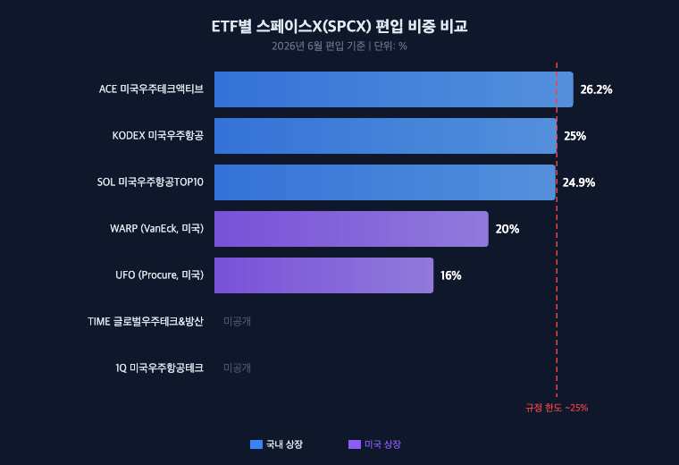 ETF별 스페이스X(SPCX) 편입 비중 비교 차트. ACE 26.2%, KODEX 25.0%, SOL 24.9%, WARP(미국) 20%, UFO(미국) 16%. 규정 한도 ~25% 표시