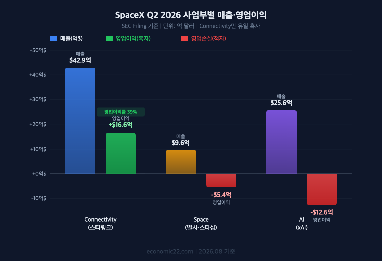 SpaceX Q2 2026 사업부별 매출·영업이익 비교 차트