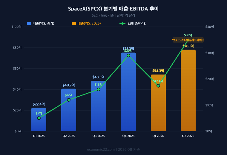 SpaceX(SPCX) 분기별 매출·EBITDA 추이 차트. Q2 2026 매출 $78.1억(+92% YoY), EBITDA $35억(+191%) 실적비교