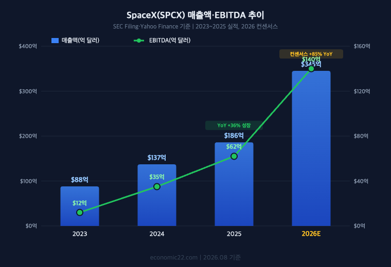 SpaceX SPCX 매출 EBITDA 추이 2023 2024 2025 2026 전망 차트 매출 345억달러 EBITDA 140억달러