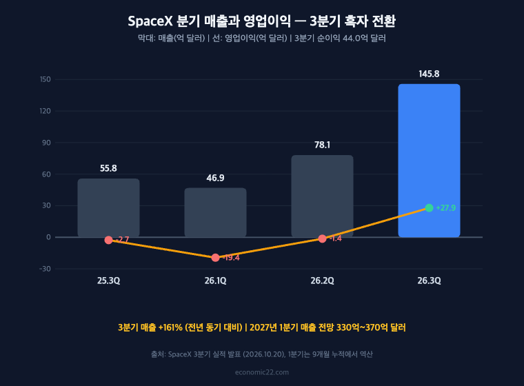 스페이스X 주가 분기 매출 영업이익 추이 2026년 3분기 매출 145.8억 달러 흑자 전환