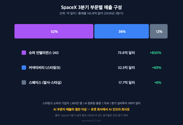 SpaceX 3분기 부문별 매출 슈퍼 인텔리전스 75.6억 달러 스타링크 커넥티비티 52.5억 달러 스페이스 17.7억 달러