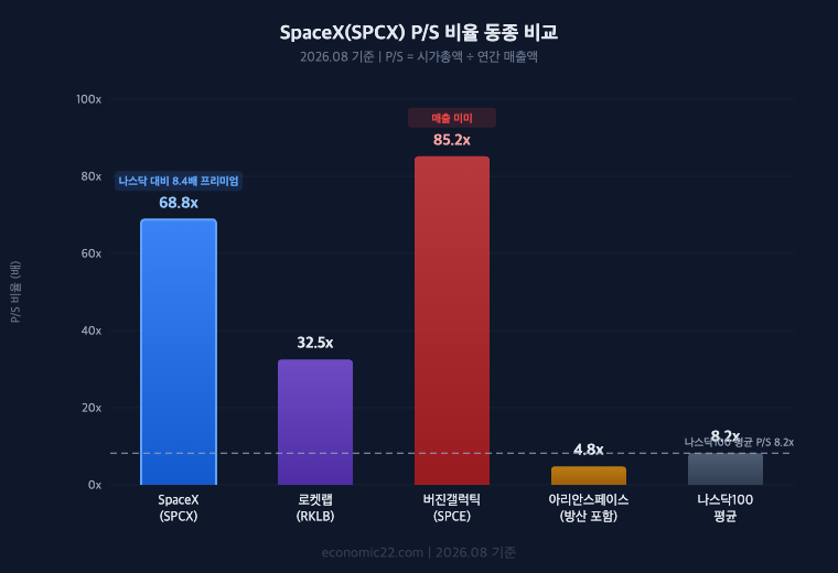 SpaceX SPCX PS 비율 동종 비교 차트 스페이스X 68배 로켓랩 32배 버진갤럭틱 85배 나스닥100 평균 8배