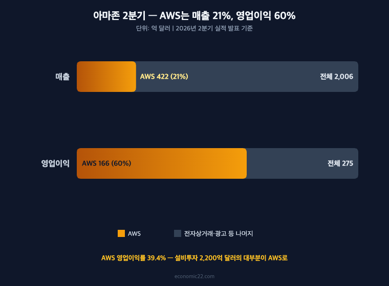 아마존 주가 2026 2분기 매출 2006억 달러 중 AWS 422억 달러 21% 영업이익 275억 달러 중 AWS 166억 달러 60%