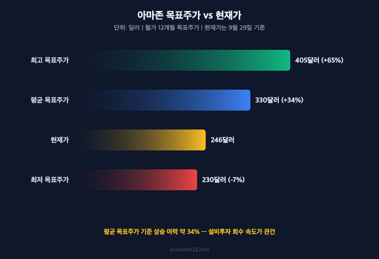 아마존 목표주가 비교 최고 405달러 평균 330달러 현재가 246달러 최저 230달러
