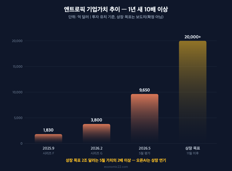 앤트로픽 상장 기업가치 추이 2025년 9월 1830억 달러 2026년 2월 3800억 달러 5월 9650억 달러 상장 목표 2조 달러