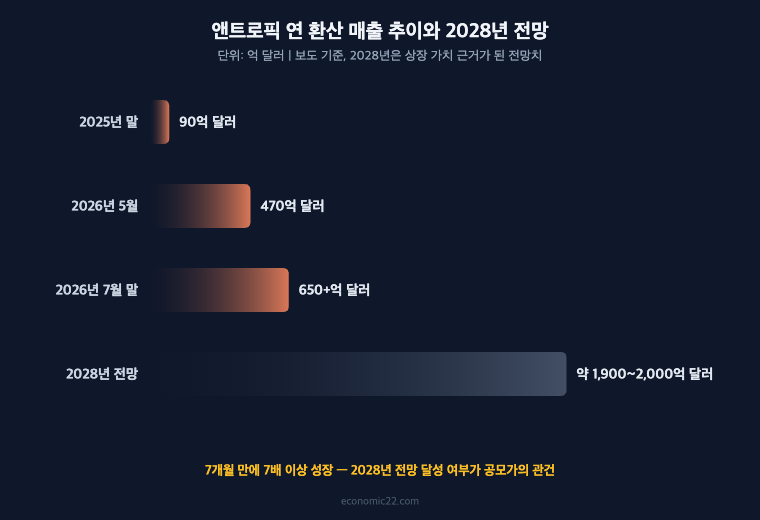 앤트로픽 연 환산 매출 추이 2025년 말 90억 달러 2026년 5월 470억 달러 7월 650억 달러 2028년 전망 약 2000억 달러