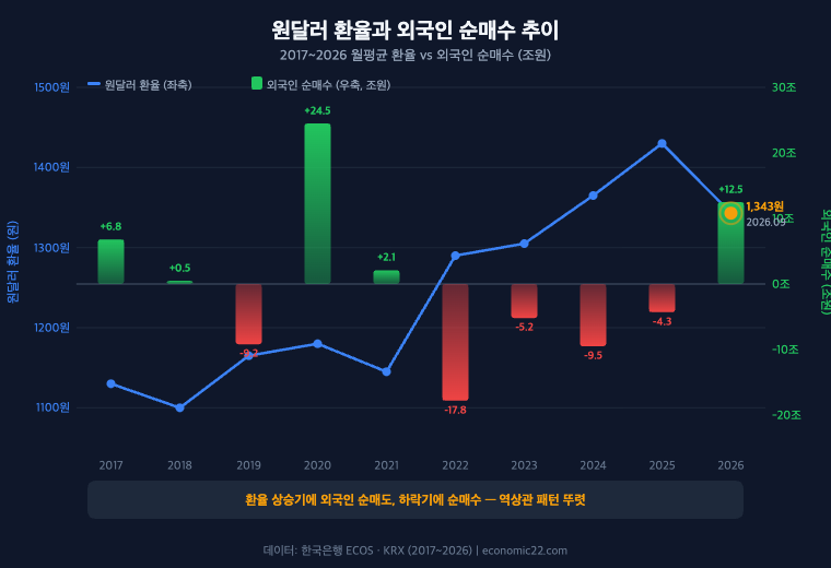 원달러 환율과 외국인 순매수 추이 2017 2026 코스피 외국인 수급 상관관계 차트