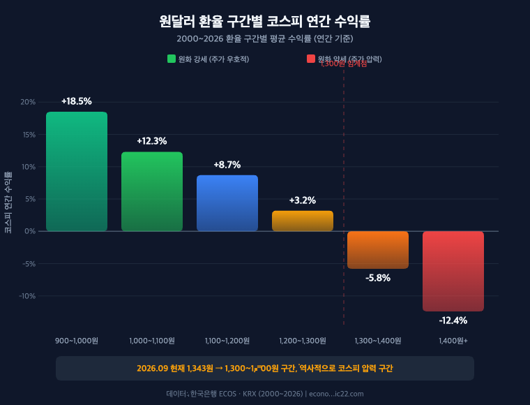 원달러 환율 구간별 코스피 연간 수익률 비교 2026 6개 구간 차트