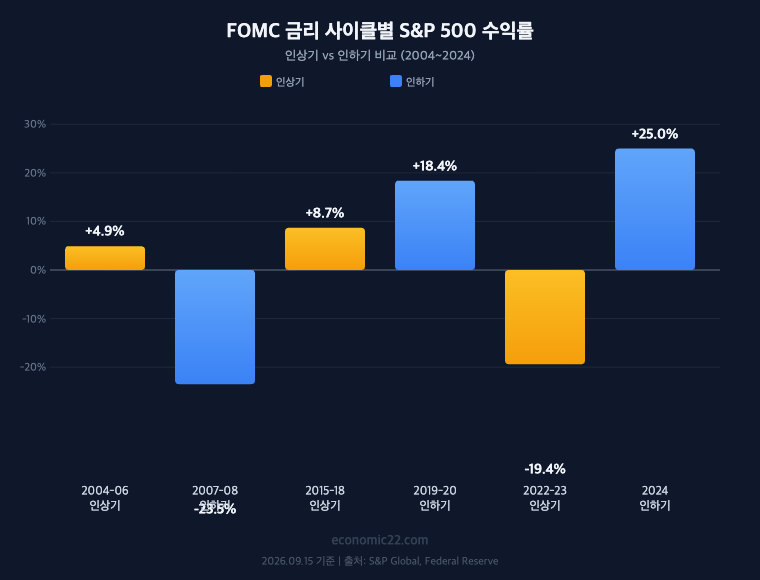 금리 인상 인하 사이클별 S&P 500 수익률 비교 2026 6개 구간 차트