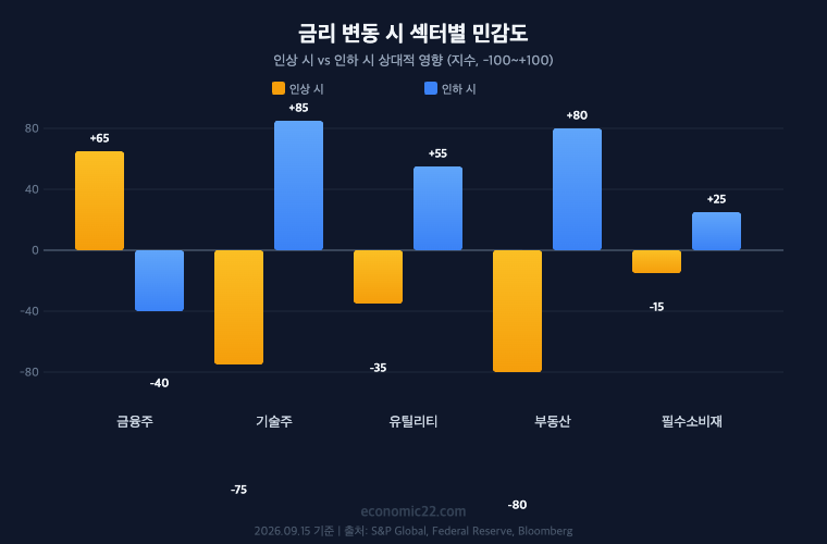 FOMC 금리 섹터별 민감도 2026 금융주 기술주 유틸리티 부동산 필수소비재 인상 인하 비교 차트