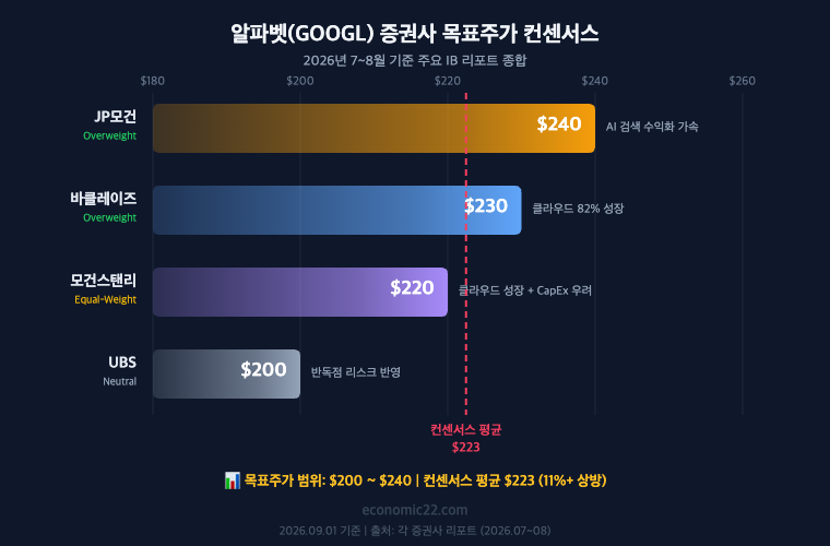 알파벳 GOOGL 증권사 목표주가 컨센서스 2026 JP모건 $240 Overweight 바클레이즈 $230 Overweight 모건스탠리 $220 Equal-Weight UBS $200 Neutral 컨센서스 평균 $222 2026년 7-8월 기준