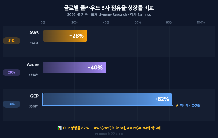 글로벌 클라우드 3사 점유율 성장률 비교 2026 AWS 점유율 31% 매출 376억 달러 성장률 28% Azure 점유율 28% 매출 약 340억 달러 성장률 40% GCP 점유율 14% 매출 248억 달러 성장률 82% 빅3 최고 성장률 Synergy Research 각사 Earnings 기준