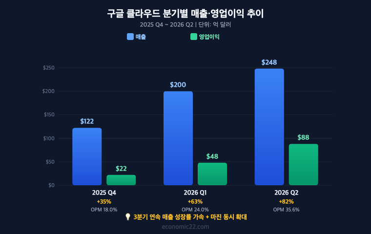 구글 클라우드 분기별 매출 영업이익 추이 2025 Q4 매출 122억 달러 OPM 18% 2026 Q1 매출 200억 달러 YoY 63% OPM 24% 2026 Q2 매출 248억 달러 YoY 82% OPM 35.6% 3분기 연속 매출 성장률 가속 마진 동시 확대