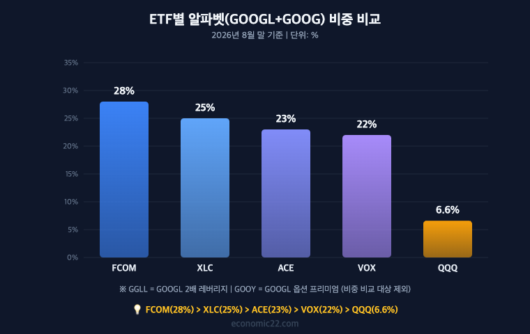 ETF별 알파벳 GOOGL GOOG 비중 비교 2026년 8월 말 기준 FCOM 28% XLC 25% ACE 23% VOX 22% QQQ 6.6% GGLL 2배 레버리지 GOOY 옵션 전략 비중 비교 대상 제외
