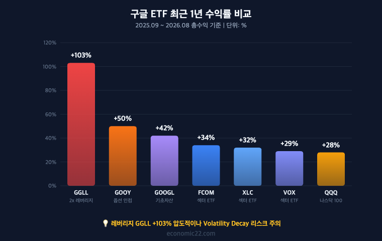 구글 ETF 최근 1년 수익률 비교 2025년 9월 2026년 8월 총수익 기준 GGLL 103% GOOY 50% GOOGL 42% FCOM 34% XLC 32% VOX 29% QQQ 28% 레버리지 GGLL 압도적이나 Volatility Decay 리스크