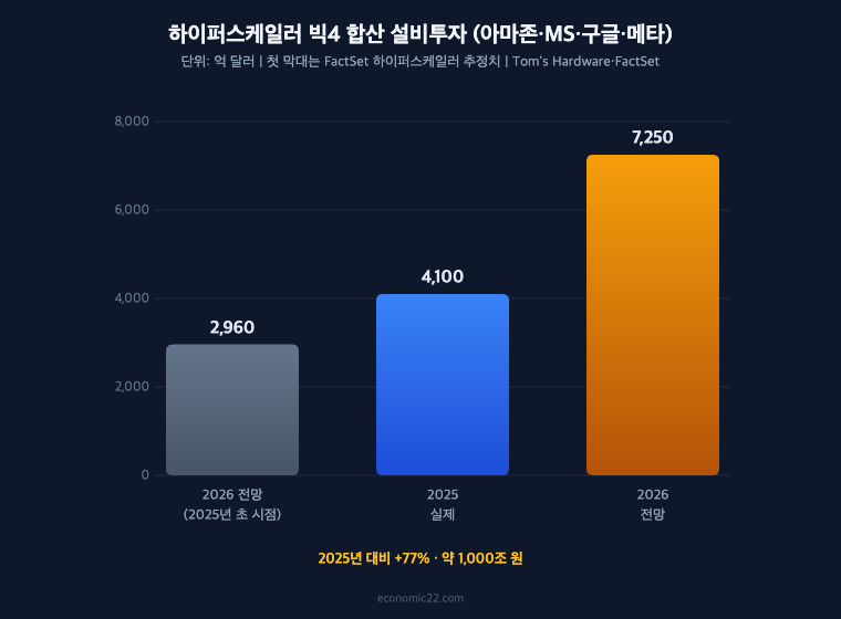 하이퍼스케일러 빅4 합산 설비투자 2025년 4100억 달러 2026년 전망 7250억 달러 77% 증가