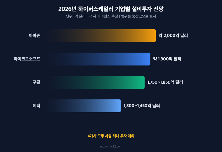 2026년 하이퍼스케일러 기업별 설비투자 아마존 2000억 달러 마이크로소프트 1900억 달러 구글 1750억 1850억 달러 메타 1300억 1450억 달러