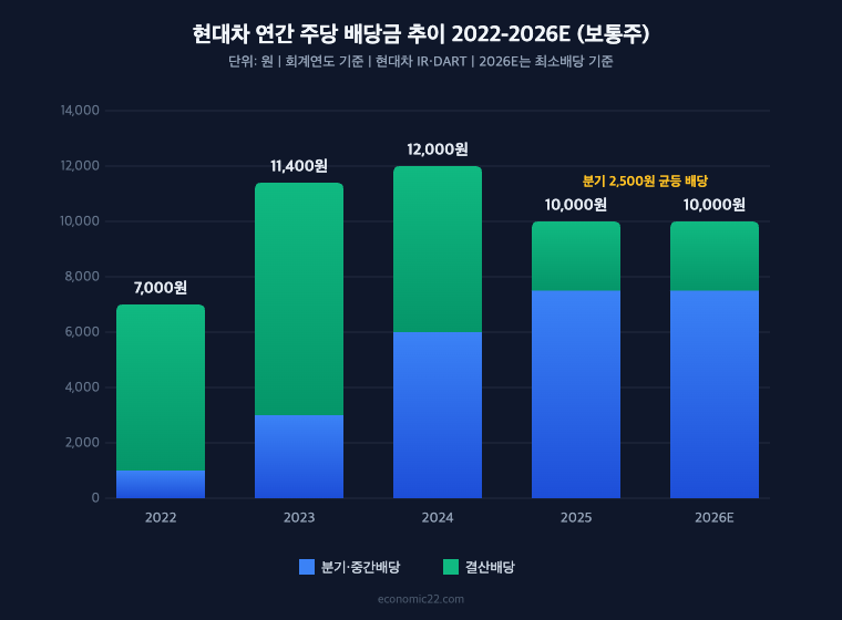 현대차 연간 주당 배당금 추이 2022년 7000원 2023년 11400원 2024년 12000원 2025년 10000원 2026E 10000원 분기배당 결산배당