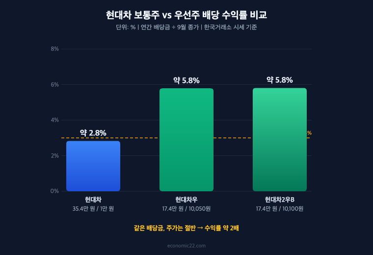 현대차 보통주 우선주 배당 수익률 비교 보통주 2.8% 현대차우 5.8% 현대차2우B 5.8% 정기예금 3%