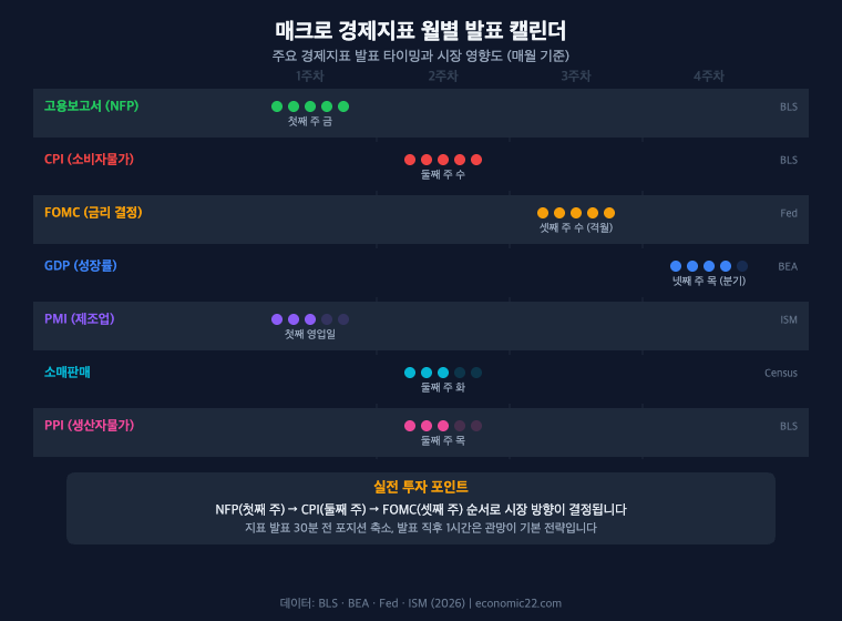 매크로 경제지표 월별 발표 캘린더 NFP CPI FOMC GDP 타이밍 차트