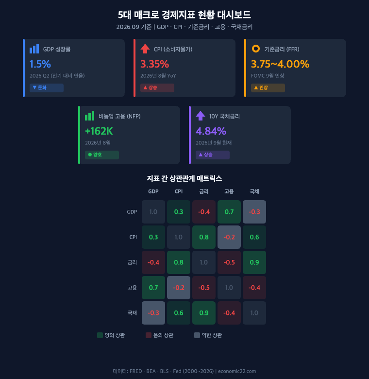 5대 매크로 경제지표 현황 대시보드 2026 GDP CPI 금리 고용 국채금리