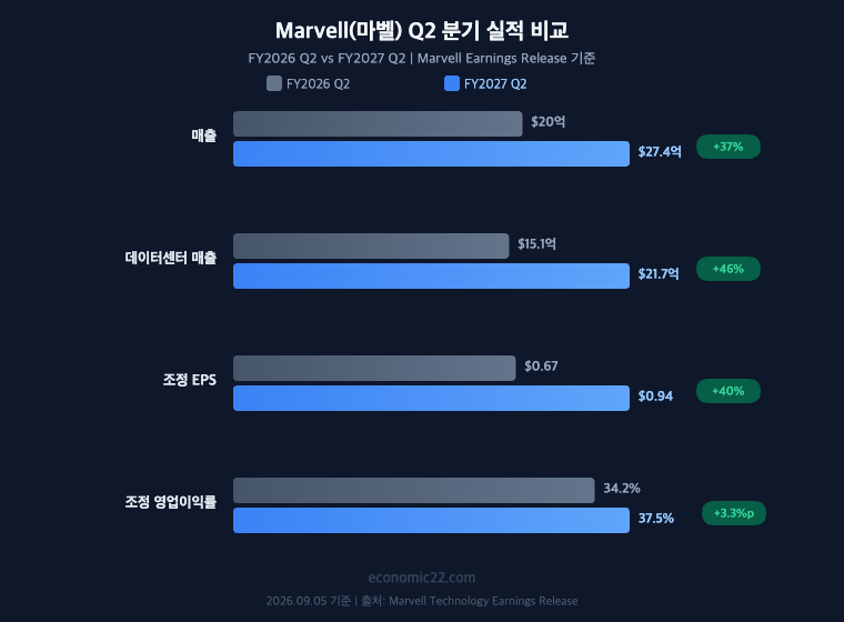 마벨 Q2 분기 실적 비교 FY2026 Q2 매출 20억 vs FY2027 Q2 매출 27.4억 데이터센터 15.1억 vs 21.7억 달러 2026년 9월 기준
