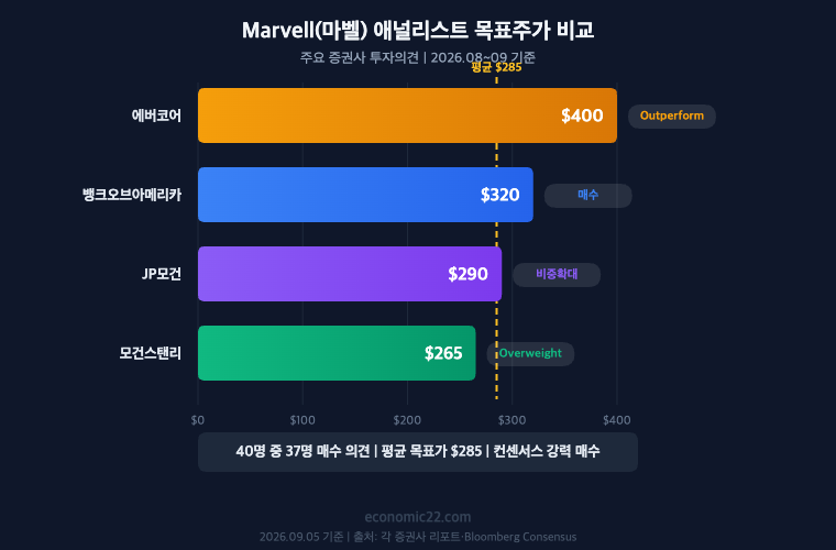 마벨 애널리스트 목표주가 비교 에버코어 400달러 뱅크오브아메리카 320달러 JP모건 290달러 모건스탠리 265달러 평균 285달러 2026년 9월 기준