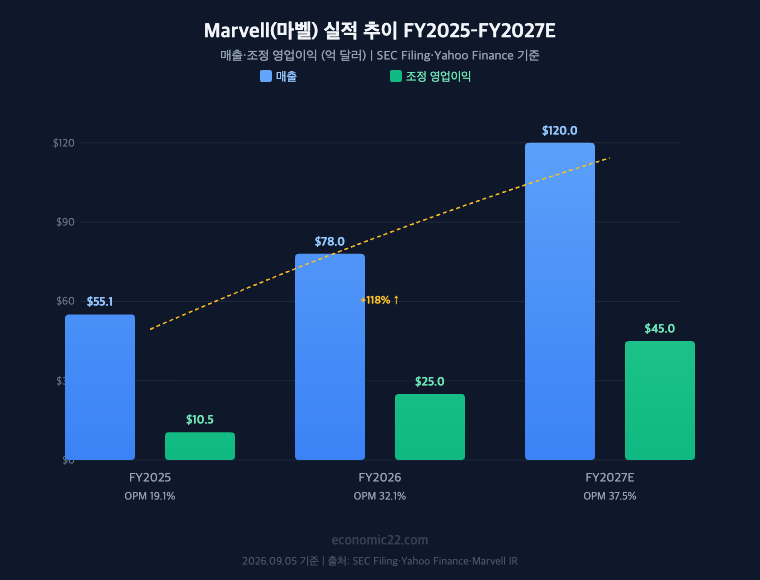 마벨 테크놀로지 매출 영업이익 추이 FY2025 55억 FY2026 78억 FY2027E 120억 달러 2026년 9월 기준