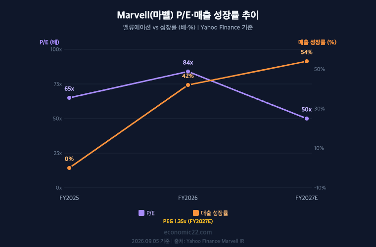 마벨 P/E 매출성장률 추이 FY2025 65배 0% FY2026 84배 42% FY2027E 50배 54% PEG 1.35배