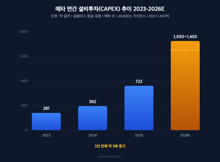 메타 연간 설비투자 추이 2023년 281억 달러 2024년 392억 달러 2025년 722억 달러 2026년 전망 1300억~1450억 달러