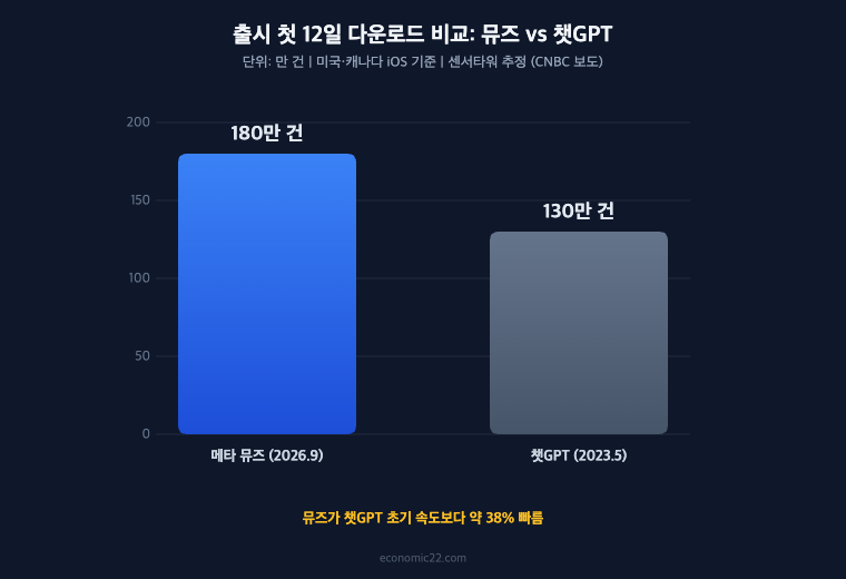 메타 뮤즈 챗GPT 출시 첫 12일 다운로드 비교 뮤즈 180만 건 챗GPT 130만 건 미국 캐나다 iOS