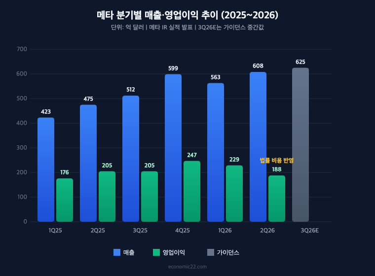 메타 분기별 매출 영업이익 추이 2025년 1분기 423억 달러 2026년 2분기 608억 달러 3분기 가이던스 625억 달러