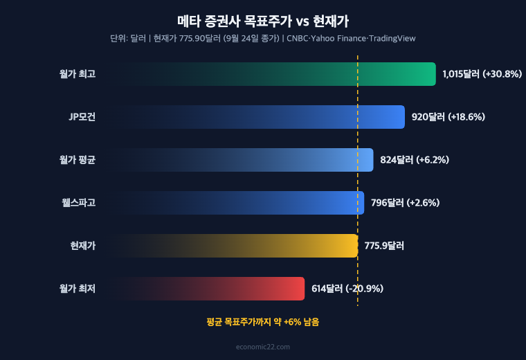 메타 증권사 목표주가 비교 JP모건 920달러 웰스파고 796달러 월가 평균 824달러 최고 1015달러 최저 614달러 현재가 775.9달러