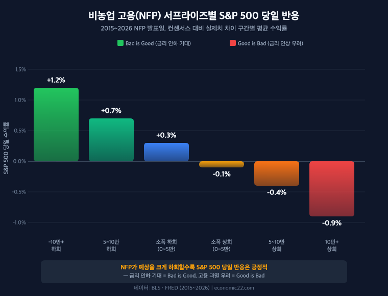 비농업 고용 NFP 서프라이즈별 S&P 500 당일 반응 2026 6개 구간 차트