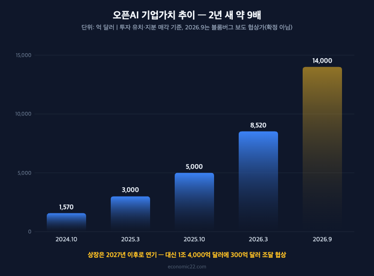 오픈AI 상장 연기 속 기업가치 추이 2024년 1570억 달러 2025년 3000억 5000억 달러 2026년 3월 8520억 달러 9월 1조 4000억 달러 협상