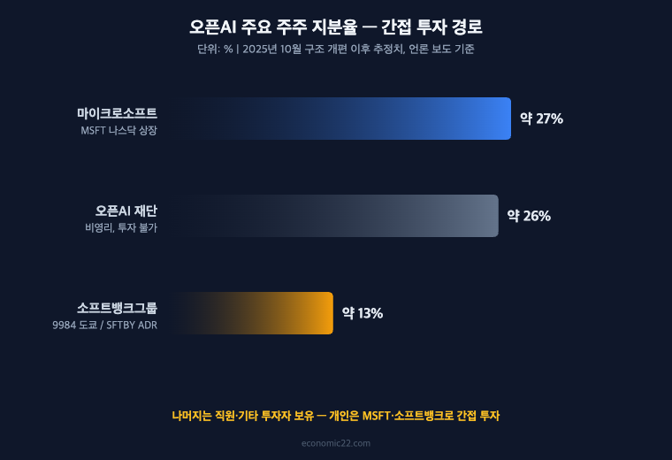 오픈AI 주요 주주 지분율 마이크로소프트 약 27% 오픈AI 재단 약 26% 소프트뱅크그룹 약 13% 간접 투자 경로