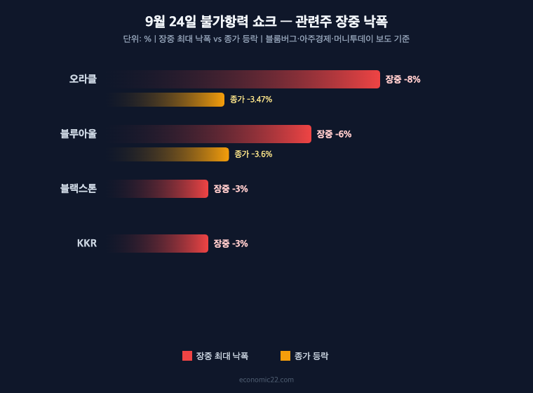 오라클 불가항력 통보 9월 24일 관련주 낙폭 오라클 장중 8% 종가 3.47% 블루아울 장중 6% 블랙스톤 KKR 3% 하락