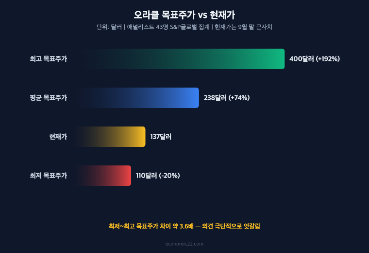 오라클 목표주가 비교 최고 400달러 평균 238달러 현재가 137달러 최저 110달러