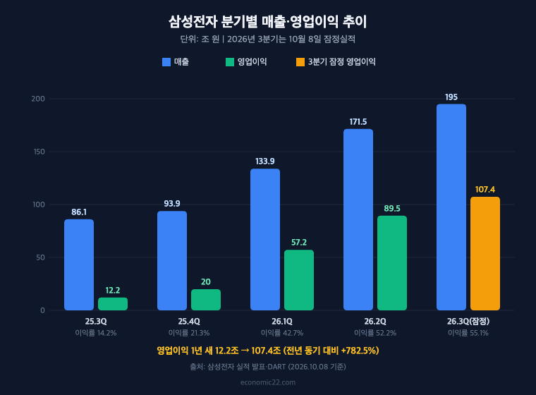 삼성전자 분기별 매출 영업이익 추이 2026년 3분기 잠정실적 영업이익 107.4조 원