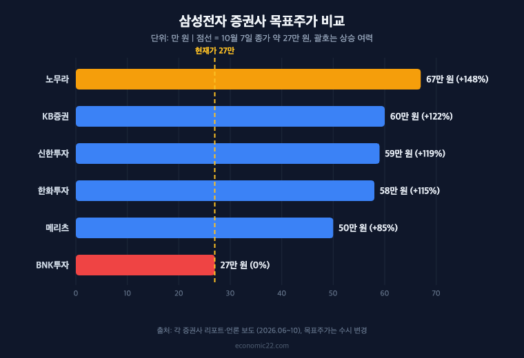 삼성전자 증권사 목표주가 비교 노무라 67만 원 메리츠 50만 원 현재 주가 27만 원 대비 상승 여력
