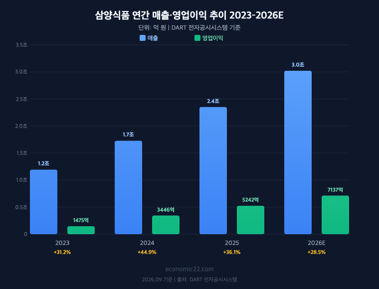 삼양식품 매출 영업이익 추이 2023년 1조1929억 2024년 1조7280억 2025년 2조3518억 2026E 3조214억 2026년 9월 기준