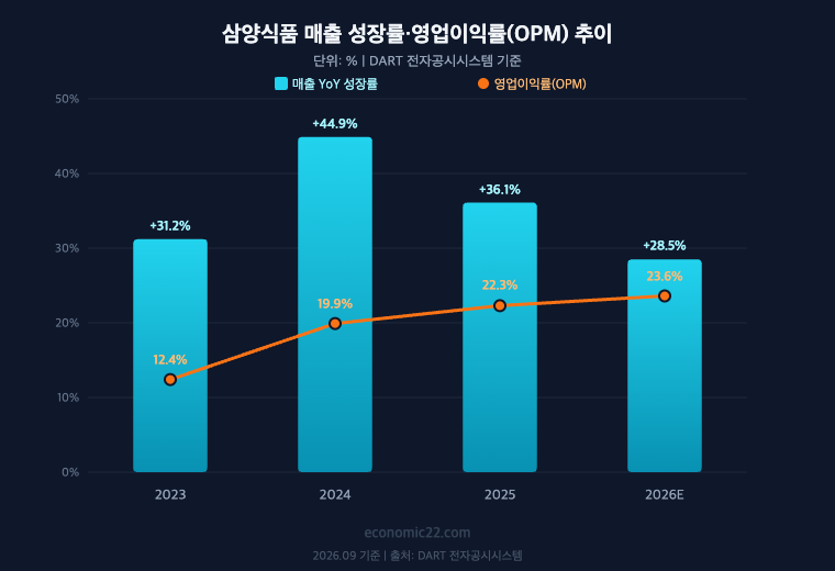 삼양식품 매출성장률 영업이익률 추이 2023년 31% 12% 2024년 45% 20% 2025년 36% 22% 2026E 29% 24% OPM 개선 추세