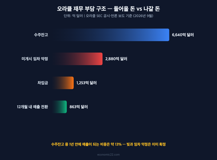 스타게이트 프로젝트 오라클 재무 부담 수주잔고 6640억 달러 미개시 임차 2880억 달러 차입금 1253억 달러 12개월 내 매출 전환 863억 달러