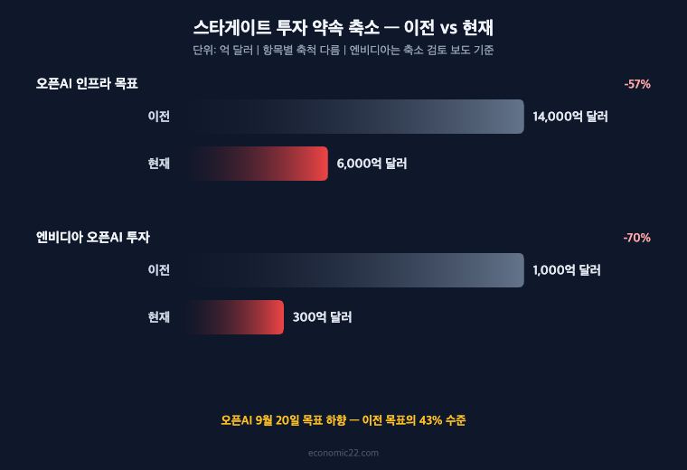 스타게이트 프로젝트 투자 축소 오픈AI 인프라 목표 1조4000억 달러에서 6000억 달러 엔비디아 오픈AI 투자 1000억 달러에서 300억 달러 검토