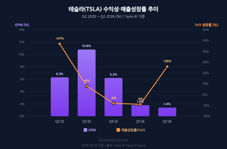 테슬라 수익성 매출성장률 추이 Q2 2025-Q2 2026 OPM 6.3%에서 1.4% 성장률 +47%에서 +26% 2026년 9월 기준