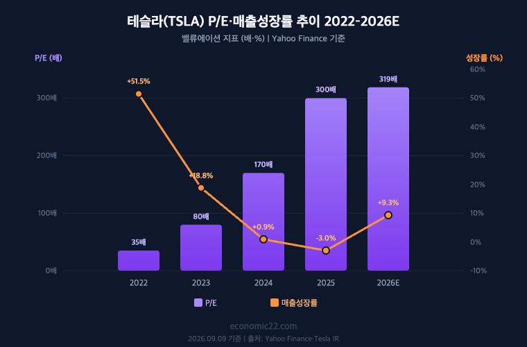 테슬라 P/E 매출성장률 추이 2022-2026E P/E 35배에서 319배 성장률 51.5%에서 9.3% 2026년 9월 기준