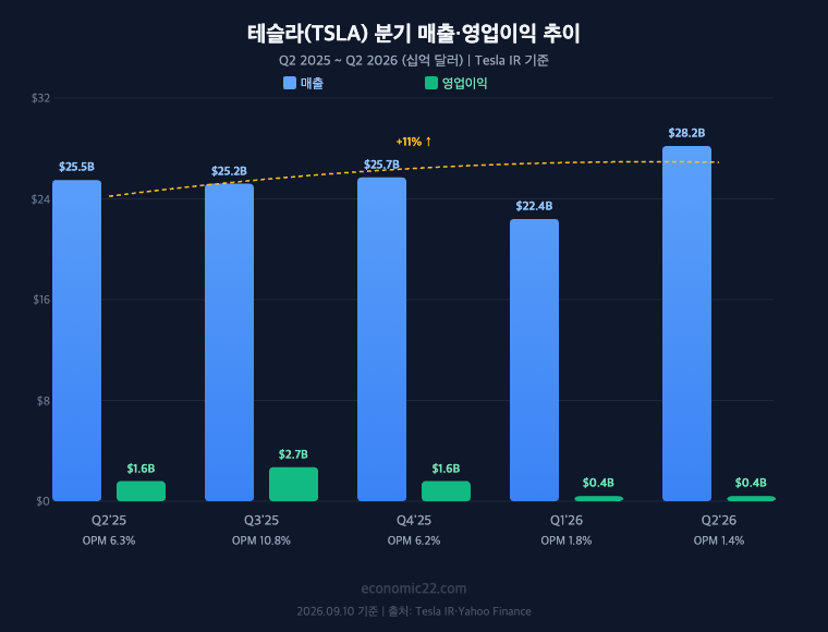 테슬라 분기 매출 영업이익 추이 Q2 2025-Q2 2026 매출 $25.5B에서 $28.2B 영업이익 $1.6B에서 $0.4B 2026년 9월 기준