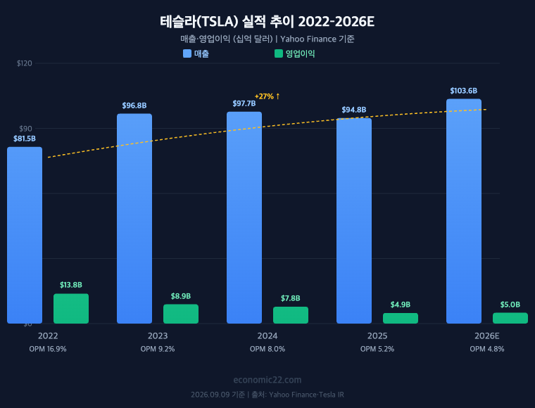 테슬라 연간 매출 영업이익 추이 2022-2026E 매출 $81.5B에서 $103.6B 영업이익 $13.8B에서 $5.0B 2026년 9월 기준